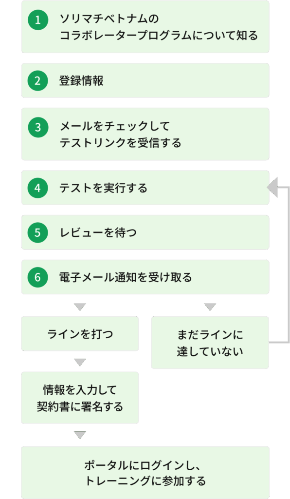 登録プロセス_sp