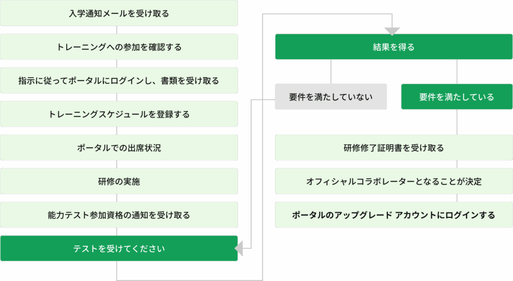 コラボレーターのトレーニングプロセス_pc