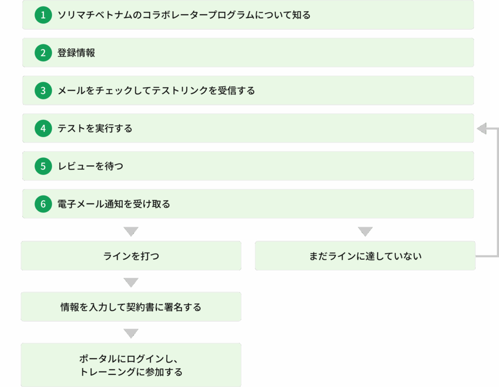 登録プロセス_pc
