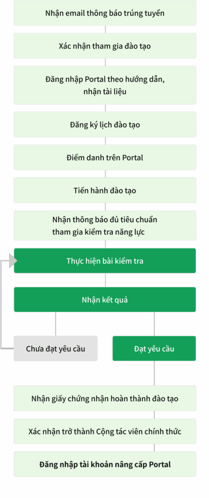 QUY TRÌNH ĐĂNG KÝ