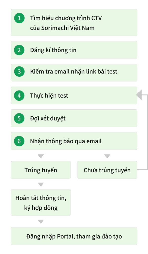 QUY TRÌNH ĐĂNG KÝ
