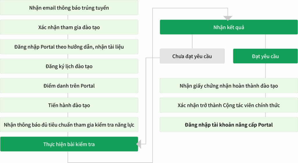 QUY TRÌNH ĐĂNG KÝ